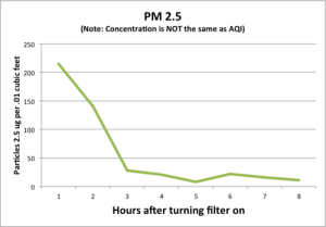 Purifier test data from Particle Counting blog.
